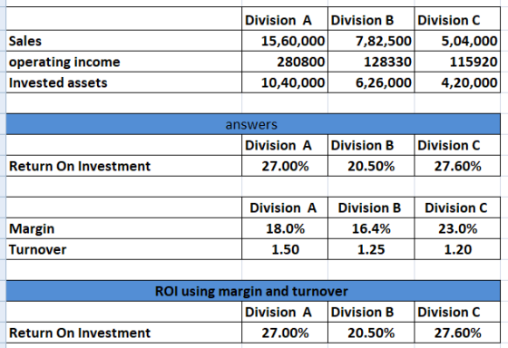 Sales operating income Invested assets Division A Division B Division C 15,60,000 7,82,500 5,04,000 280800 128330 115920 10,4