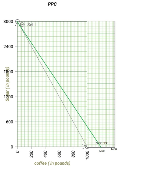 PPC 3000 2400 1800 1200 600 coffee ( in pounds)