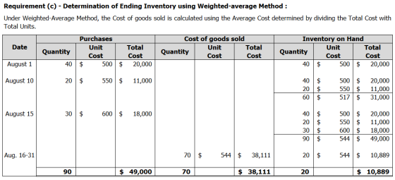 जी Requirement (C) - Determination of Ending Inventory using Weighted average Method: Under Weighted-Average Method, the Cost