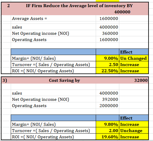 2 IF Firm Reduce the Average level of inventory BY 400000 Average Assets = 1600000 sales 4000000 Net Operating income (NOI) 3