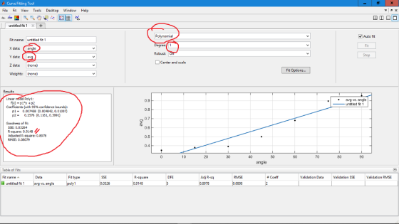 Curve Fitting Tool File Fit View Tools Desktop Window Help untitled fit1 X+ Auto fit Fit name untitled fit 1 X data: angle Y data: Z data: (none) Weights: (none) Stop Center and scale Fit Options.. Poly1: .avg vs. anglc 0.9 0.8 0.7 0.6 0.5 0.4 untitled fit ! Coefficients (with 95% confidence bounds): pl0.007458 (0.004342, 0.01007) p20.2576 (0.1161, 0.3991) Goodness of fit: SSE: 0.03264 R-square: 0.9148 Adjusted R-square: 0.8978 RMSE: 0.08079 10 20 50 70 80 angle Table of Fits Adj R-sq 0.8978 Fit name- Fit type DFE RMSE # Coeff Validation Data Validation SSE Validation RMSE untitled fit 1 s angle 0.9148 0.0808