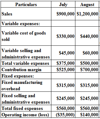 Particulars
July August
$900,000 $1,200,000
Sales
Variable expenses:
Variable cost of goods
sold
$330,000
$440,000
$45,000
$6