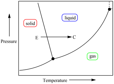 liquid
(solid
C
E
Pressure
gas
Temperature
