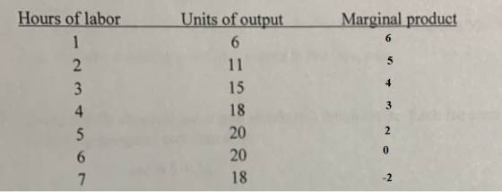 Hours of labor Units of output Marginal product 6 11