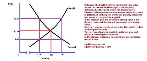 Price Supply Determine the Equilibrium Price and Output (Quantity) As per the rule the equilibrium price and output is determ