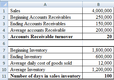 4,000,000 250,000 150,000 200,000 20 1 Sales 2 Beginning Accounts Receivables 3 Ending Accounts Receivables 4 Average account