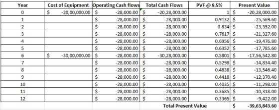 Cost of Equipment Operating Cash flows Total Cash Flows PVF @ 9.5% $ -20,00,000.00 $ -28,000.00 $ -20,28,000.00 1 $ $ -28,000