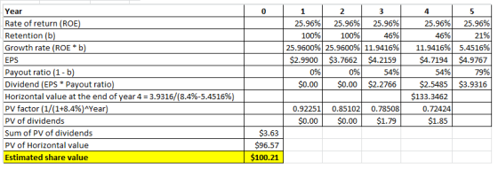 Year 1 25.96% 25.96% Rate of return (ROE) 25.96% 25.96% 25.96% 46% 11.9416% 5.4516% $4.7194 $4.9767 Retention (b) 100% 100% 4