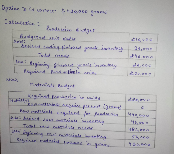 Opian Dis Lorrect 130,0 00 grams Calcutation Production Guolget Budgeted unit wates Addl: 210,000 36,000 Besised ending finia
