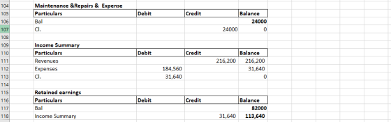 Maintenance & Repairs & Expense Particulars Bal Debit Credit Balance 24000 24000 0 Cl. Debit Credit 104 105 106 107 108 109 1