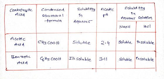 Carboxylic Aced Solubfifty Acedec solubility Condensed structural formula 99 PH Aqueous solutron Aqueous NaOH Hol Acetic Aced