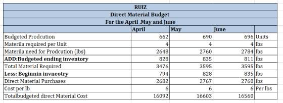 RUIZ Direct Material Budget For the April ,May and June April |Мay June Budgeted Prodcution Materila required per Unit 696 Un