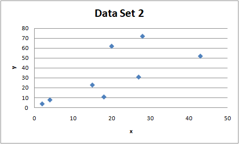 Data Set 2 80 70 60 50 > 40 30 20 10 0 0 10 20 30 40 50 х