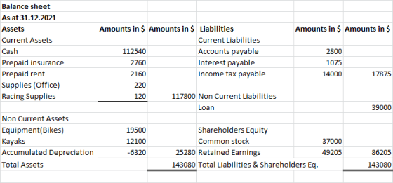Amounts in $ Amounts in $ Balance sheet As at 31.12.2021 Assets Current Assets Cash Prepaid insurance Prepaid rent Supplies (