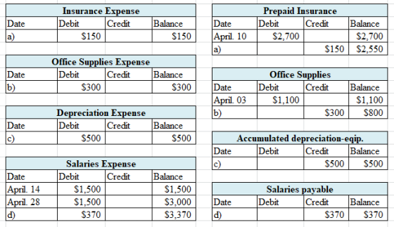 Date a) Insurance Expense Debit Credit $150 Balance $150 Date April. 10 a) Prepaid Insurance Debit Credit Balance $2,700 $2.7