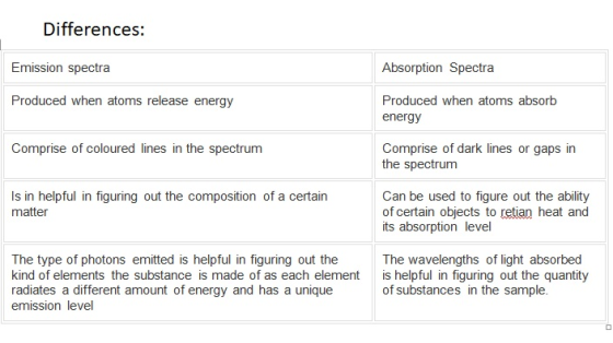 Differences: Emission spectra Absorption Spectra Produced when atoms release energy Produced when atoms absorb energy Compris