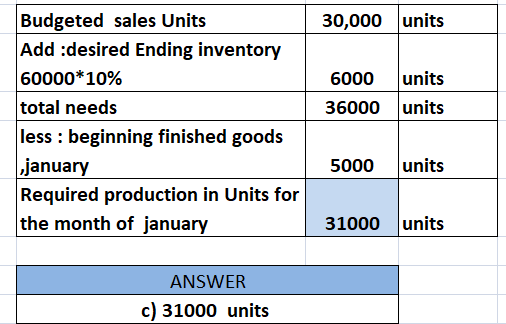30,000 units 6000 36000 units units Budgeted sales Units Add :desired Ending inventory 60000*10% total needs less : beginning