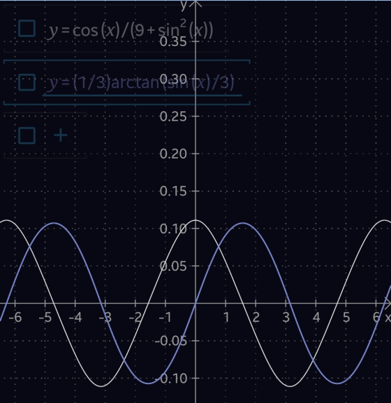 y = cos(x)/(9+ sin? (k)) 0.35 O :y=(1/3:}arctan 0.30 fx)/3) 0.25 + 0.20 -0.15 -0.10 0.05 -6 -5 -4 -2 -1 1 6 x :-0.05 0.10