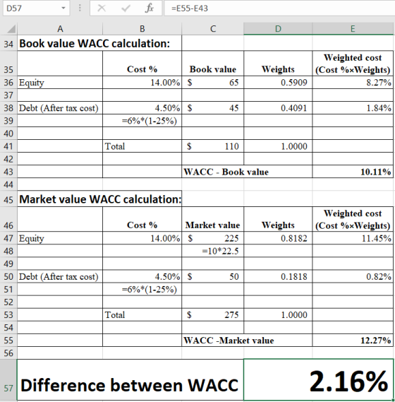 D57 x ✓ fc =E55-E43 C D E B 34 Book value WACC calculation: 35 Book value $ 65 Weights 0 .5909 Weighted cost (Cost %xWeights)