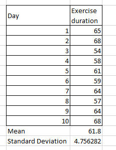 Day Exercise duration 1 65 68 N 3 54 4 58 5 61 6 59 64 7 8 57 9 64 10 68 Mean 61.8 Standard Deviation 4.756282