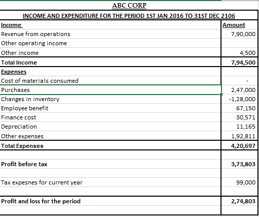 ABC CORP INCOME AND EXPENDITURE FOR THE PERIOD 1ST JAN 2016 TO 31ST DEC 2106 Income Amount Revenue from operations 7,90,000 O