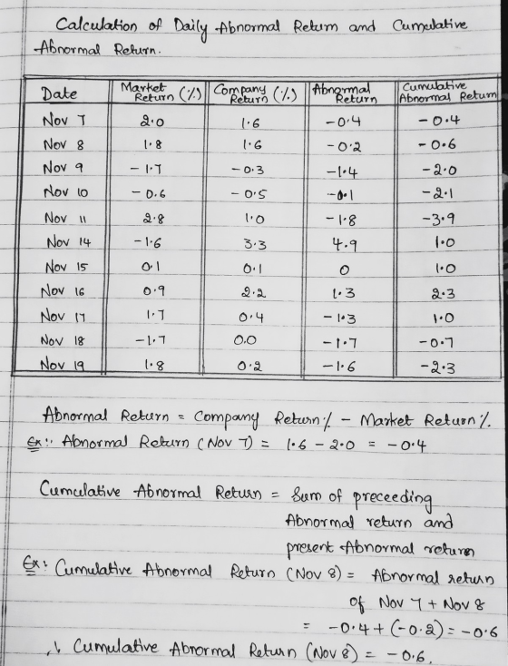 Calculation of Daily Abnormal Retum and Cancelative Abnormal Return. Cumulative Abnormal Return -0.4 Date Now I Nov 8 Nov a N