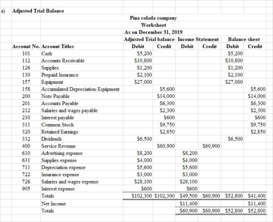 a) Adjusted Trial Balance Account No. Account Titles 101 Cash 112 Accounts Receivable 126 Supplies 130 Prepaid Insurance 157