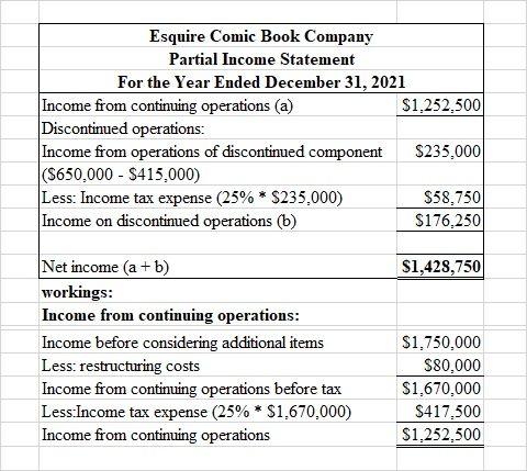 Esquire Comic Book Company Partial Income Statement For the Year Ended December 31, 2021 Income from continuing operations (a