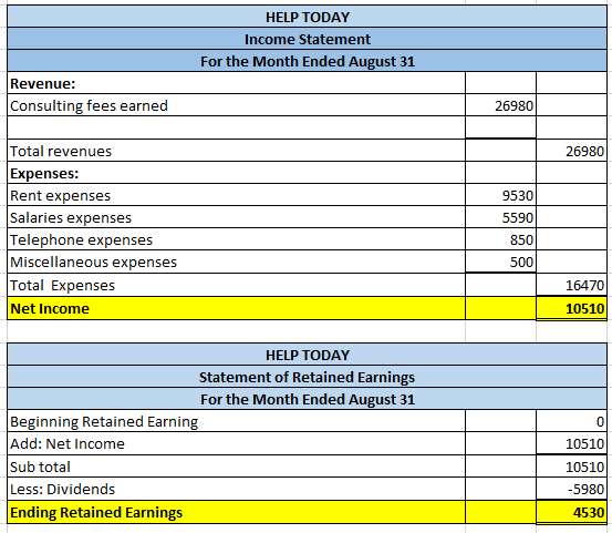 HELP TODAY Income Statement For the Month Ended August 31 Revenue: Consulting fees earned 26980 26980 Total revenues Expenses