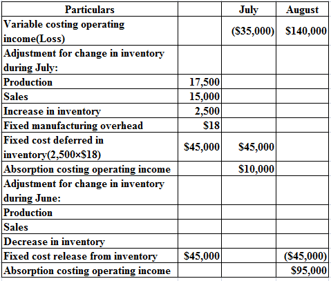 July August
($35,000) $140,000
17,500
15,000
2,500
$18
Particulars
Variable costing operating
income(Loss)
Adjustment for cha