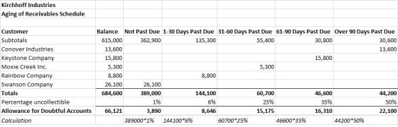 Kirchhoff Industries Aging of Receivables Schedule Customer Subtotals Conover Industries Keystone Company Moxie Creek Inc. Ra