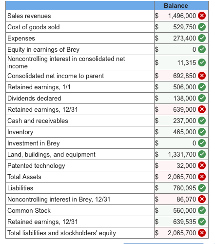 $ $ $ Sales revenues Cost of goods sold Expenses Equity in earnings of Brey Noncontrolling interest in consolidated net incom