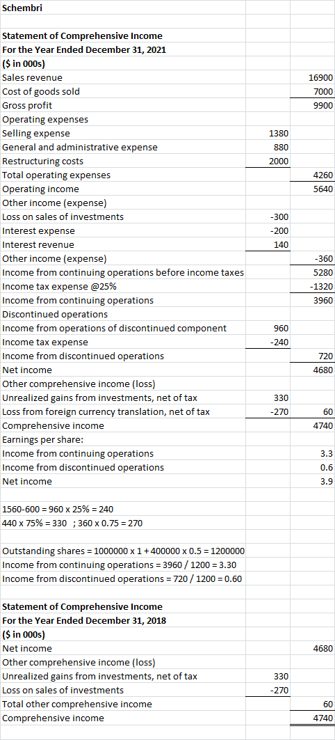 Schembri 16900 7000 9900 1380 880 2000 4260 5640 -300 -200 140 Statement of Comprehensive Income For the Year Ended December