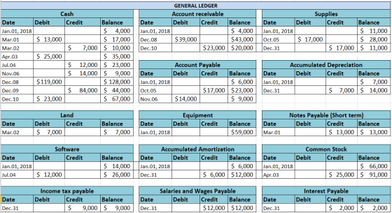 GENERAL LEDGER Account receivable Date Debit Credit Jan. 01, 2018 Dec. 08 $39,000 Dec. 10 $23,000 Balance $ 4,000 $ 43,000 $2