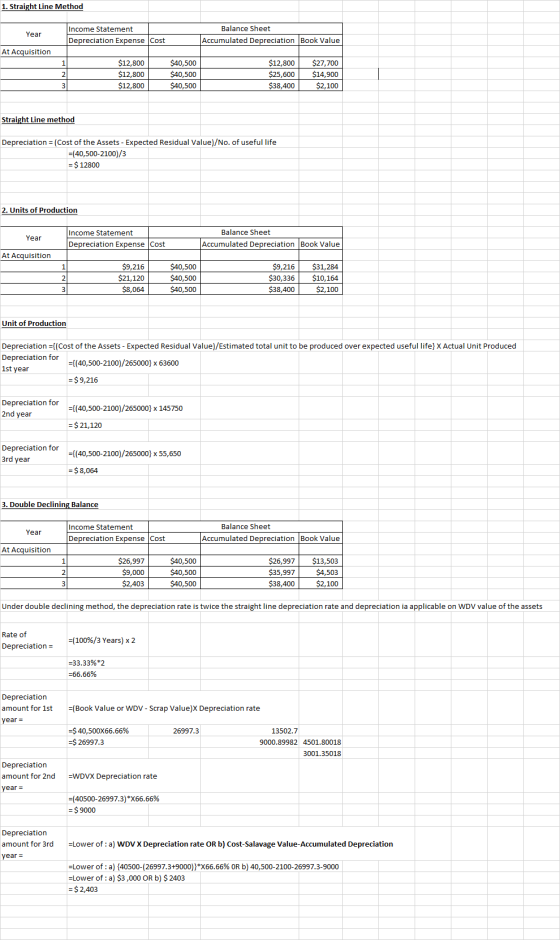 1. Straight Line Method Year Income Statement Depreciation Expense Cost Balance Sheet Accumulated Depreciation Book Value At