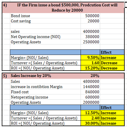 4) IF the Firm issue a bond $500,000, Prodcution Cost will Reduce by 20000 Bond issue 500000 Cost saving 20000 sales Net Oper