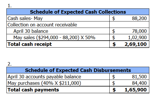 Schedule of Expected Cash Collections Cash sales- May $ 88,200 Collection on account receivable April 30 balance $ 78,000 May