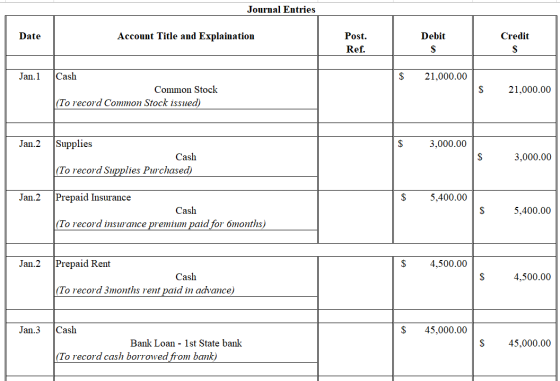 Journal Entries Date Account Title and Explaination Debit Credit Post. Ref. Jan.1 $ 21,000.00 Cash Common Stock (To record Co