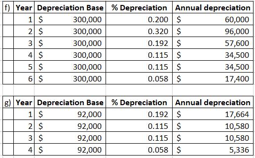 f) Year Depreciation Base % Depreciation 1 $ 300,000 0.200 2 $ 300,000 0.320 300,000 0.192 300,000 0.115 5 $ 300,000 0.115 6