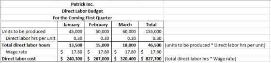Patrick Inc. Direct Labor Budget For the Coming First Quarter January February March Units to be produced | 45,000 50,000 60,