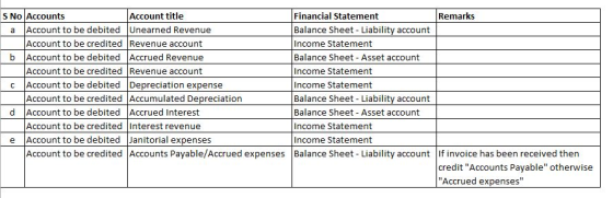S No Accounts Account title Financial Statement Remarks a Account to be debited Unearned Revenue Balance Sheet - Liability ac