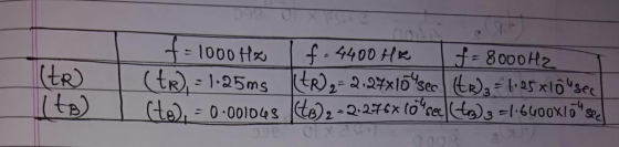 (tR (to) f = 1000 Hz f = 4400 HE f = 8000Hz (tr), - 1.25ms (tr),= 2.24x10%sec (tr)3 = 1.25 xlo sec (te), = 0.001045 8.2-2.27