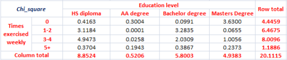 Chi_square Row total HS diploma 0.4163 3.1184 Education level AA degree Bachelor degree Masters Degree 0.3004 0.0991 3.6300 0