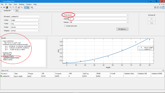 Curve Fitting Tool File Fit View Tools Desktop Window Help untitled fit1 X+ Auto fit Fit name untitled fit 1 X data angle Y data:avg Z data: (none) Weights: (none) Robust:Off Stop Center and scale Fit Options.. Lineer model Poly2: 0.9 0.8 0.7 0.6 0.5 0.4 Coefficients (with 95% confidence bounds): pl6.918e-05 (-5,431e-06, 0,0001433) p2= 0.001232 (-0.005757, 0.008221) p3-0.3354 (0.2011, 0.4697) e avg vs. ange untitled fit1 Goodness of fit: SSE: 0.01228 are:0.9679 Adjusted R-square: 0.9519 RMSE: 0.05542 10 20 30 50 70 80 angle Table of Fits Adj R-sq 0.9519 Fit name- Fit type DFE RMSE # Coeff Validation Data Validation SSE Validation RMSE untitled fit 1 s angle 123 0.9679 0.0554