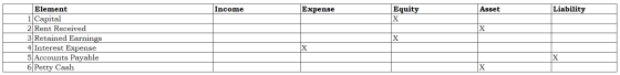 Income Expense Equity Asset Liability Element 1 Capital 2 Rent Received 3 Retained Earnings 4 Interest Expense 5 Accounts Pay