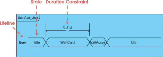 State Duration Constraint 1 UserAcc_User Lifeline {0.3*d User Idle Wait Card (VaitAccess Idle