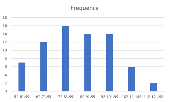 Frequency 18 16 14 12 10 8 4 2 0 52-61.99 72-81.99 62-71.99 82-91.99 92-101.99 102-111.99 1 12-121.99 CC LC