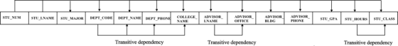 STU NUMSTU LNAME STU MAJOR DEPT CODE DEPT NAMEDEPT PHONECOLLEGEADVISRADVISORADVISORADVISOSTU GPA LNAME OFFICE BLDG PHONE Tran