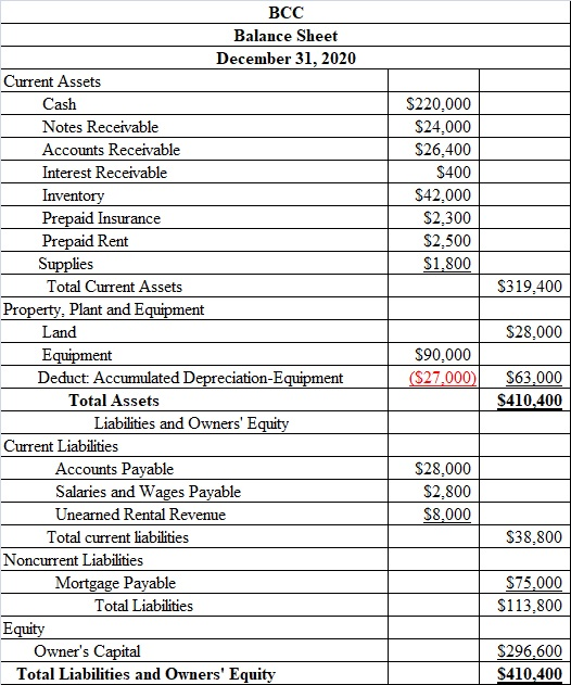 BCC Balance Sheet December 31, 2020 Current Assets Cash $220.000 $24,000 $26.400 $400 $42.000 $2,300 $2,500 $1.800 $319,400 $