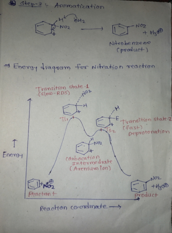 Step-3 Asrommatization H2 NO2 No2 NAro benzene Cproduct) Energtiaqram fer Nihration reactton Transition state-1 (slocw-RDS) -